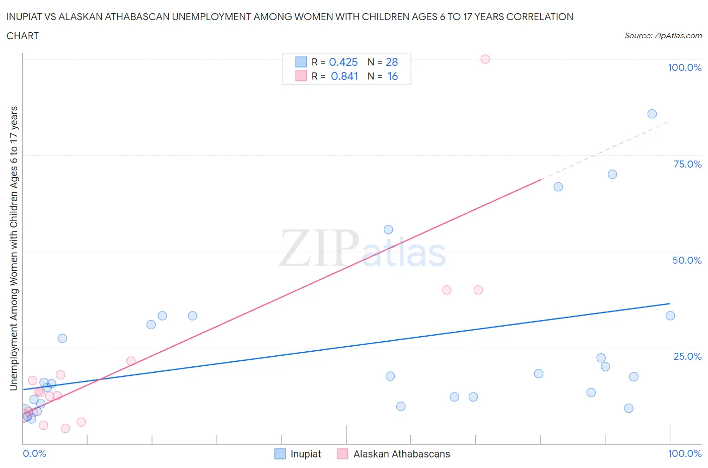 Inupiat vs Alaskan Athabascan Unemployment Among Women with Children Ages 6 to 17 years