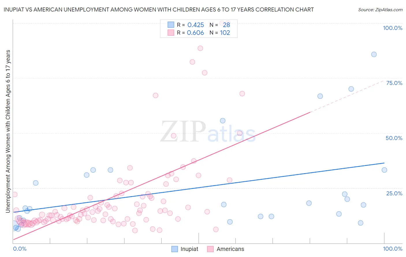 Inupiat vs American Unemployment Among Women with Children Ages 6 to 17 years