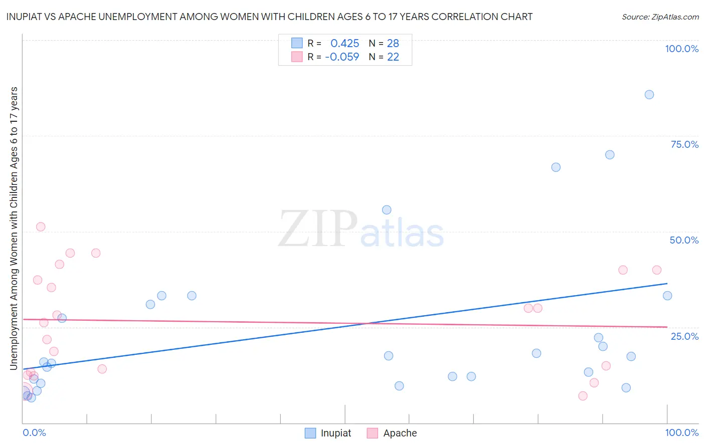 Inupiat vs Apache Unemployment Among Women with Children Ages 6 to 17 years