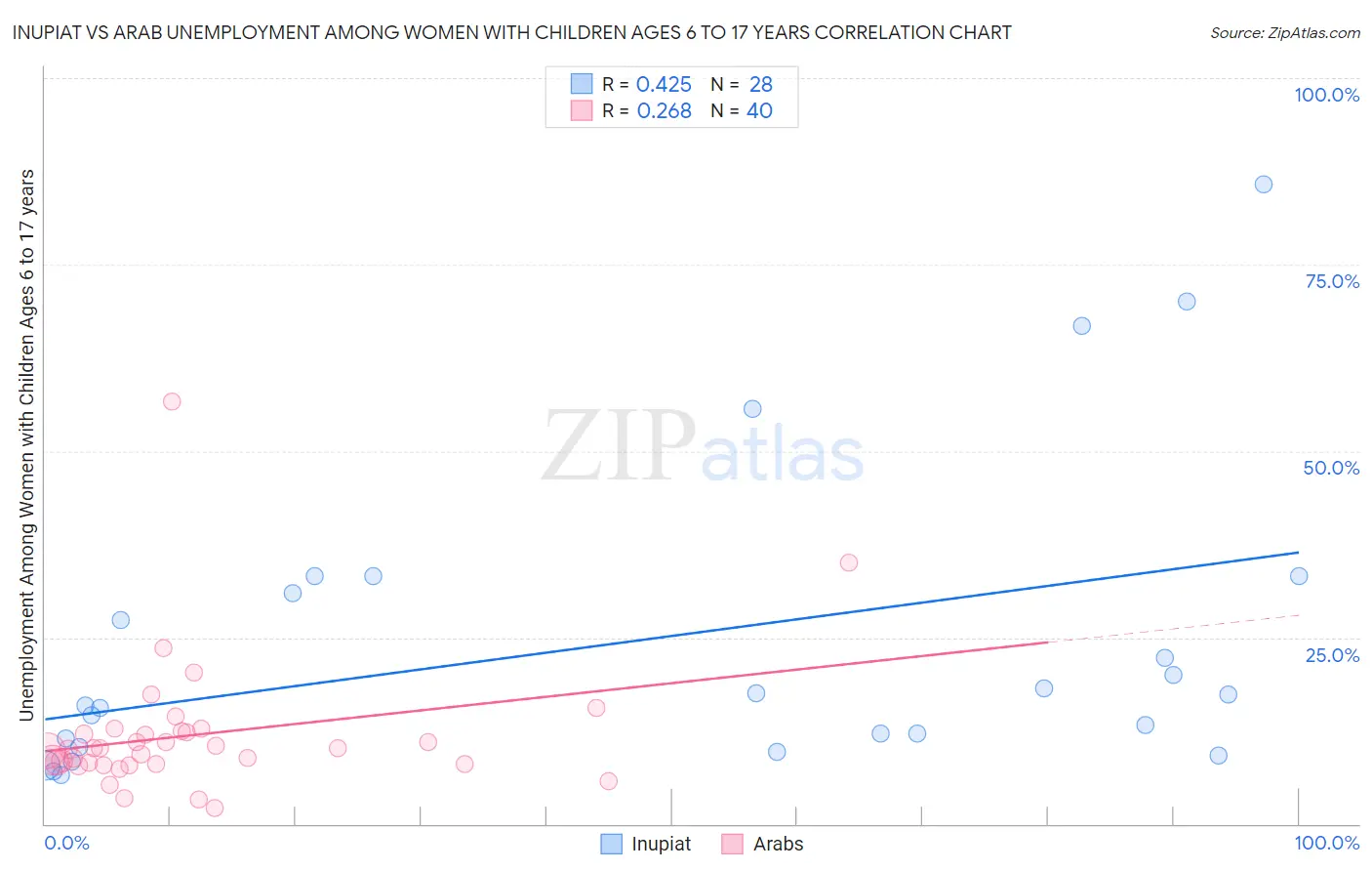 Inupiat vs Arab Unemployment Among Women with Children Ages 6 to 17 years