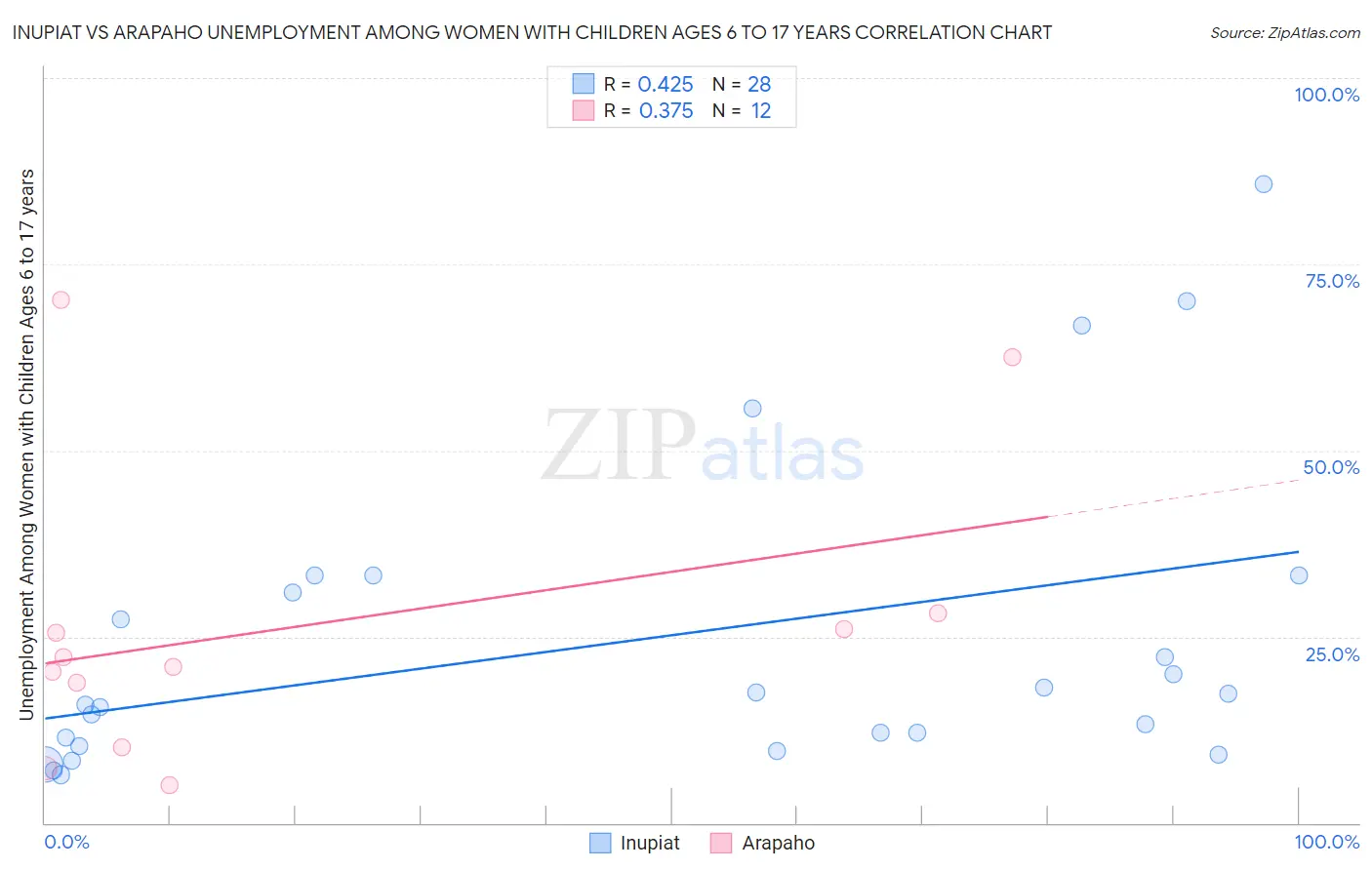Inupiat vs Arapaho Unemployment Among Women with Children Ages 6 to 17 years