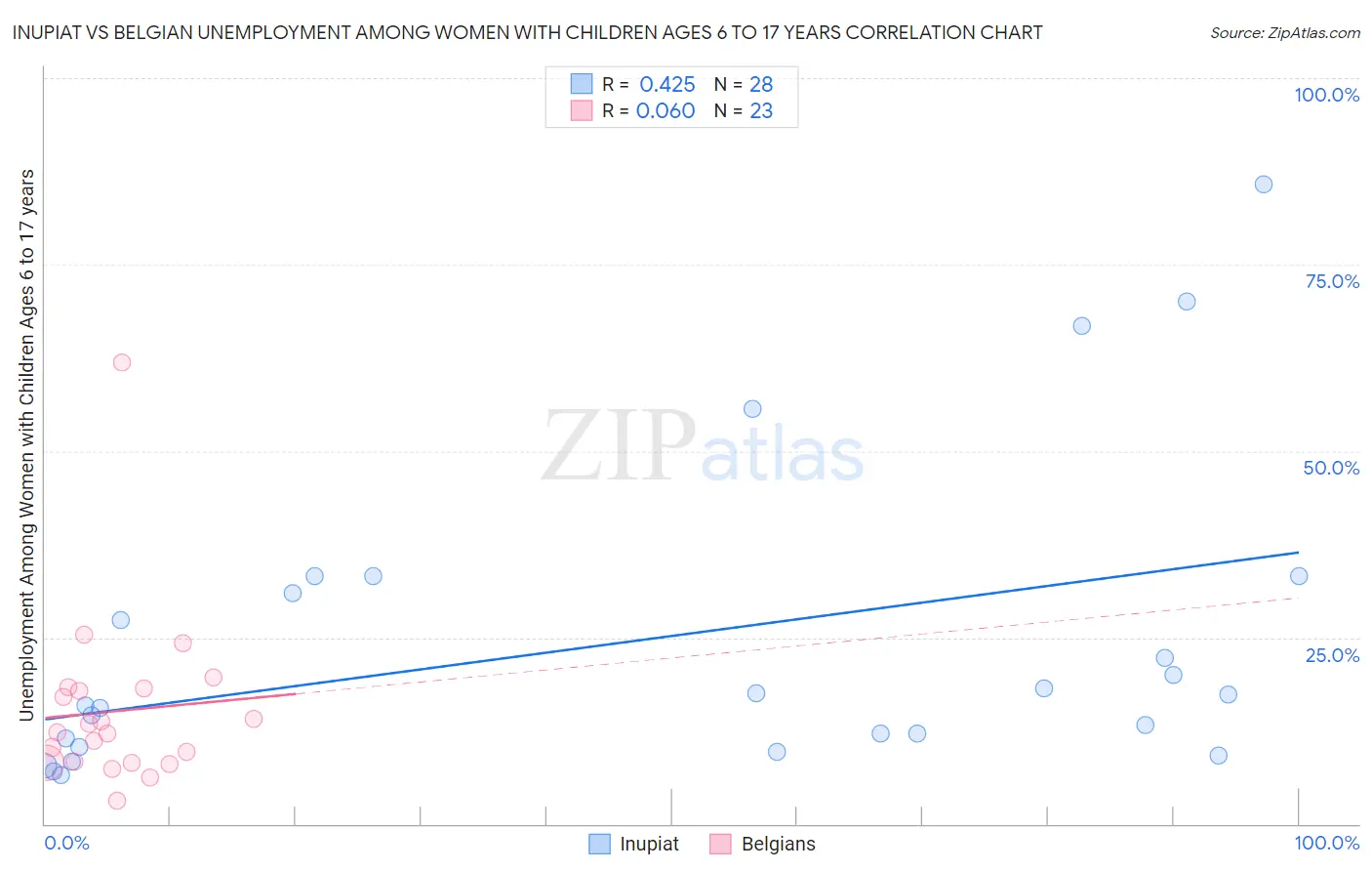 Inupiat vs Belgian Unemployment Among Women with Children Ages 6 to 17 years