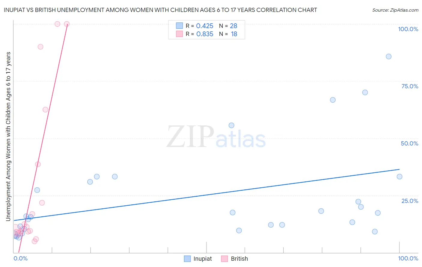 Inupiat vs British Unemployment Among Women with Children Ages 6 to 17 years