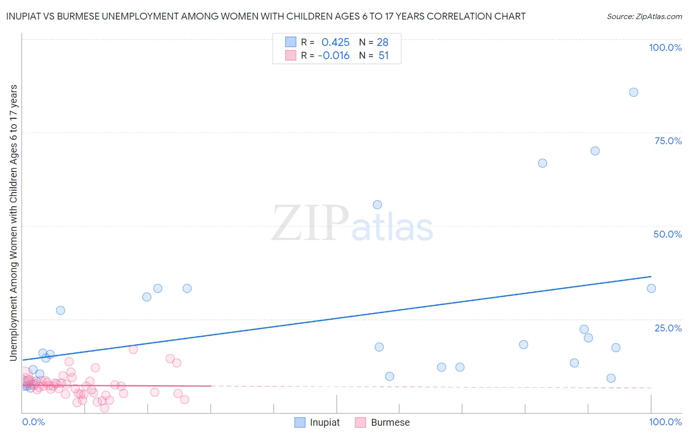Inupiat vs Burmese Unemployment Among Women with Children Ages 6 to 17 years