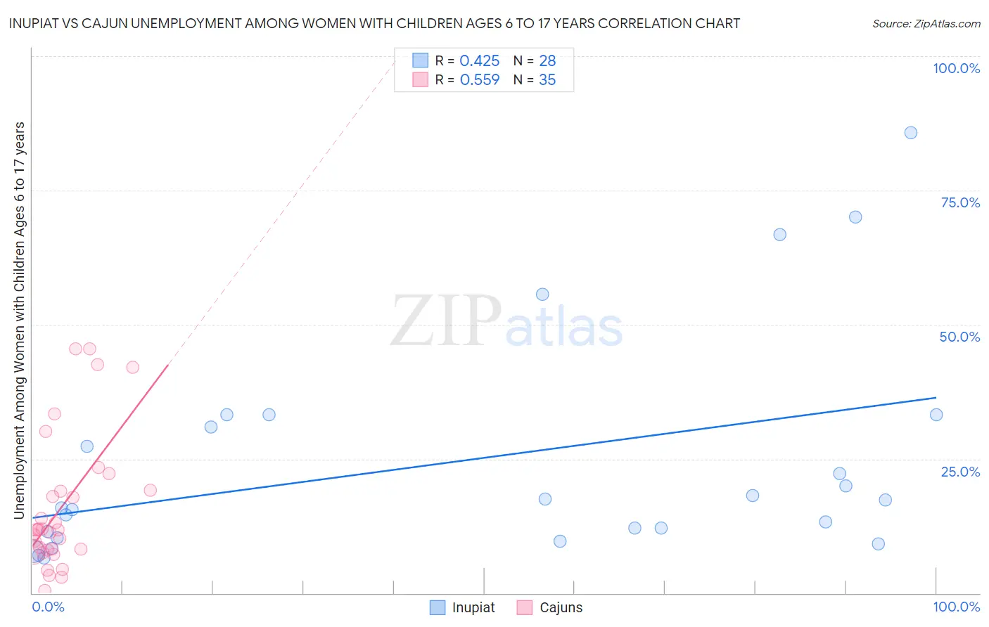 Inupiat vs Cajun Unemployment Among Women with Children Ages 6 to 17 years