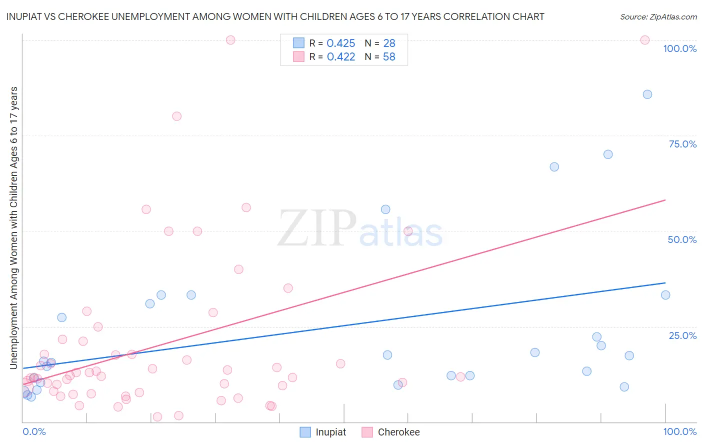 Inupiat vs Cherokee Unemployment Among Women with Children Ages 6 to 17 years