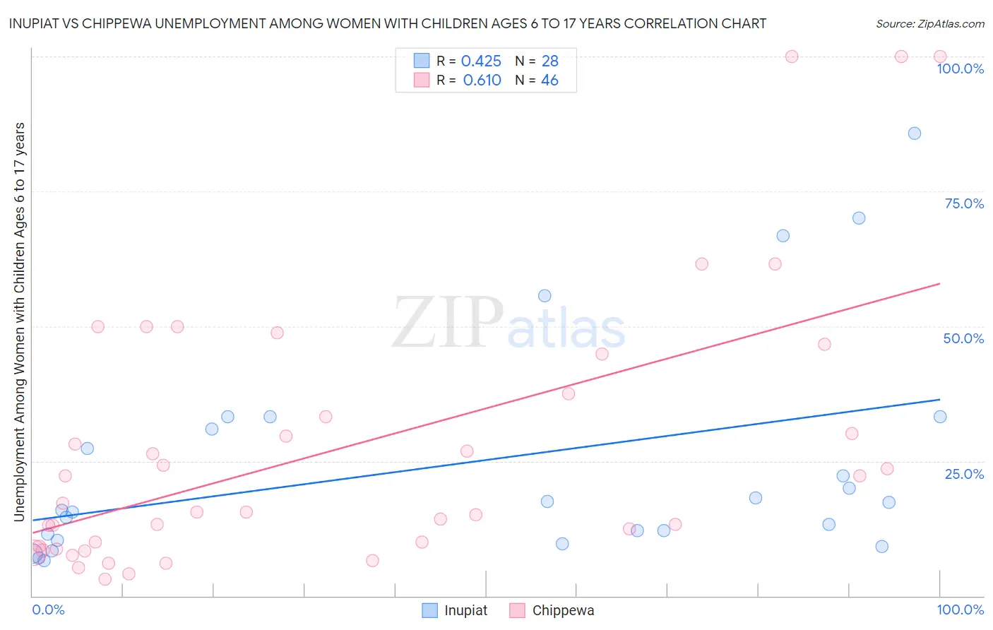 Inupiat vs Chippewa Unemployment Among Women with Children Ages 6 to 17 years