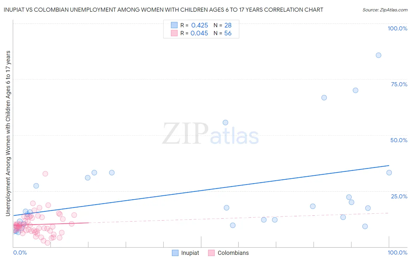 Inupiat vs Colombian Unemployment Among Women with Children Ages 6 to 17 years