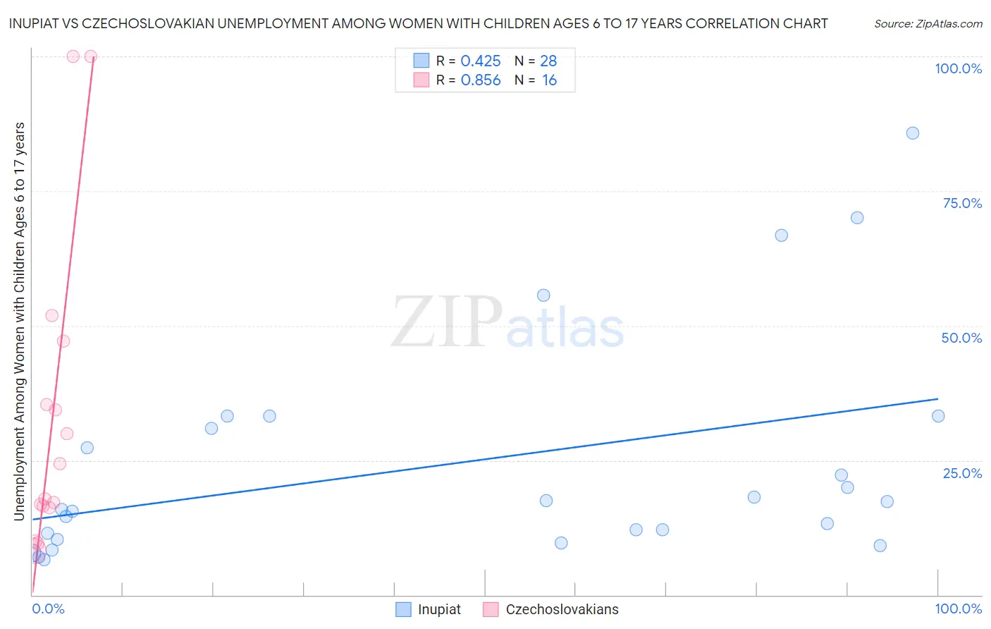 Inupiat vs Czechoslovakian Unemployment Among Women with Children Ages 6 to 17 years