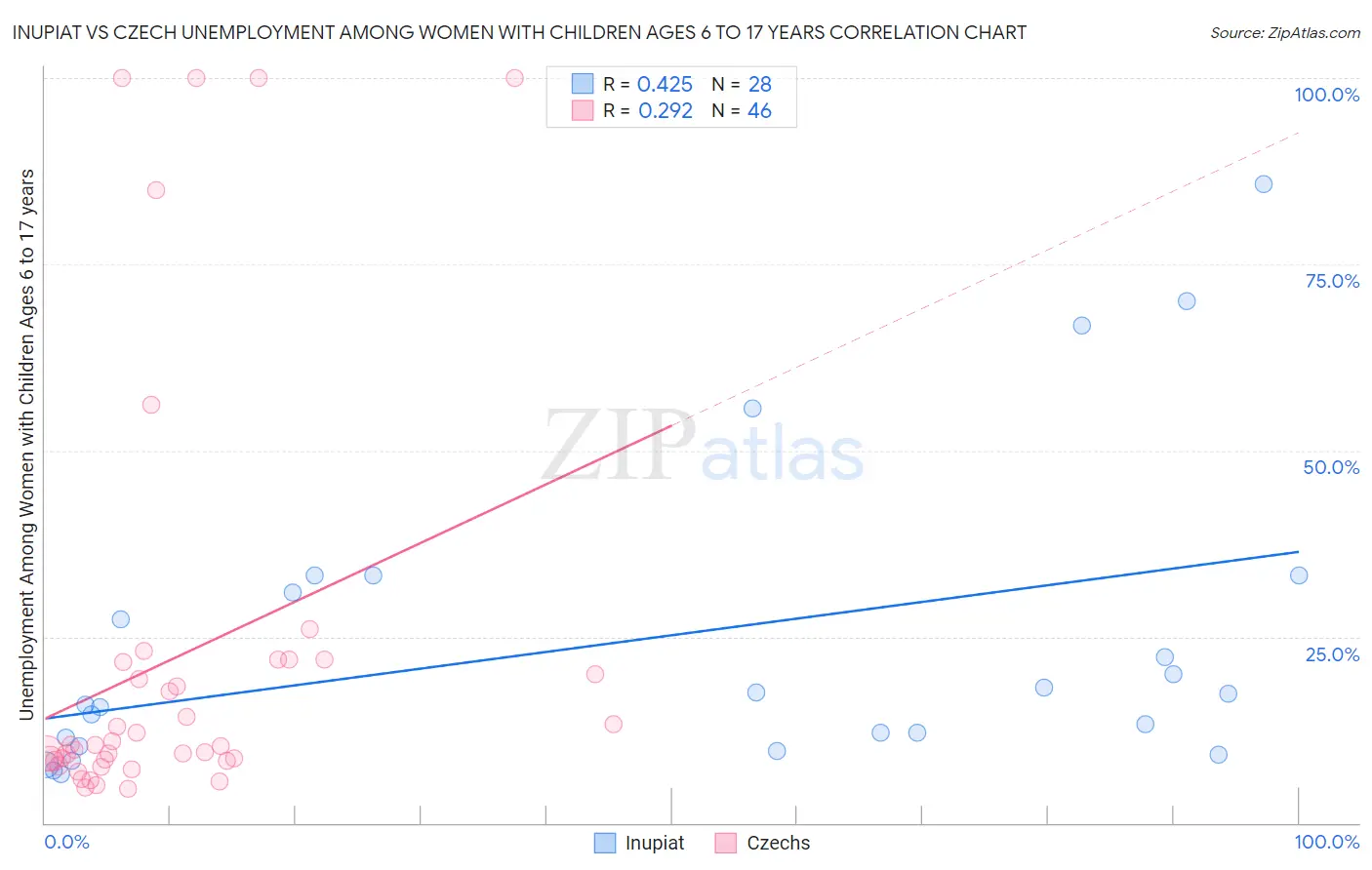 Inupiat vs Czech Unemployment Among Women with Children Ages 6 to 17 years