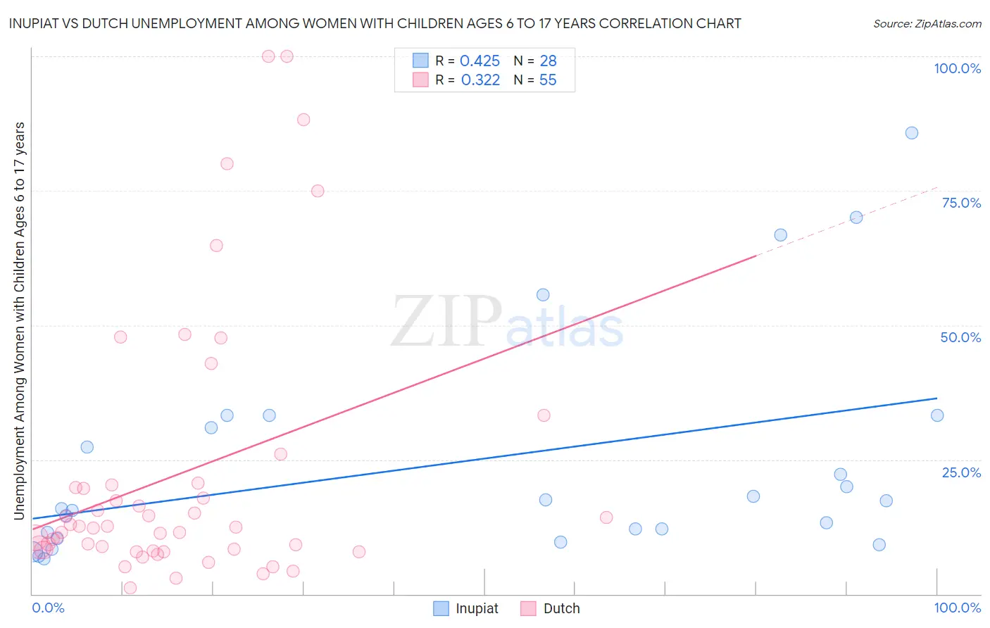 Inupiat vs Dutch Unemployment Among Women with Children Ages 6 to 17 years