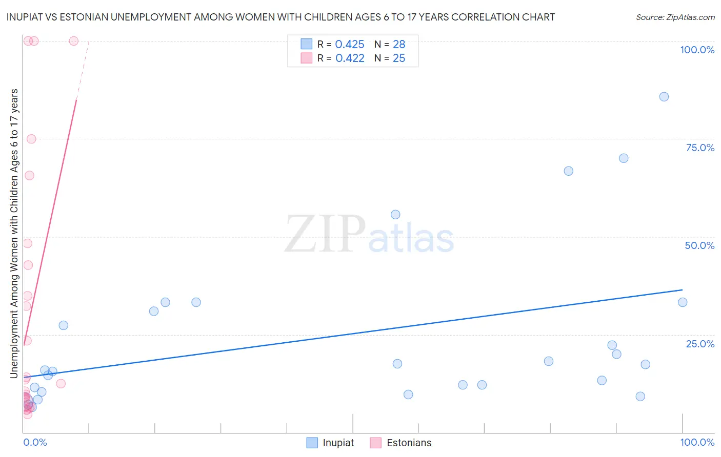 Inupiat vs Estonian Unemployment Among Women with Children Ages 6 to 17 years