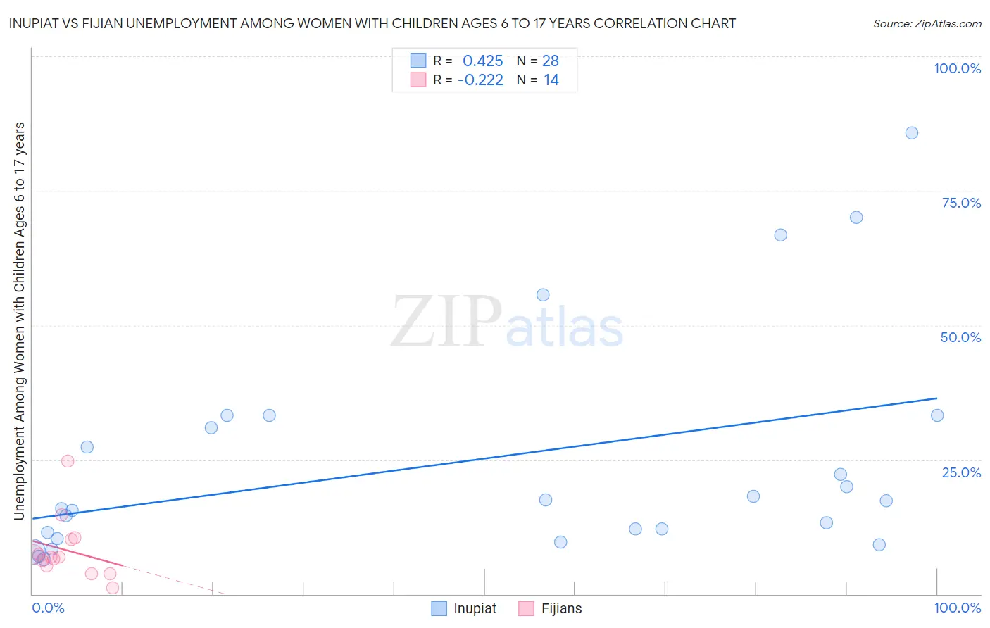 Inupiat vs Fijian Unemployment Among Women with Children Ages 6 to 17 years