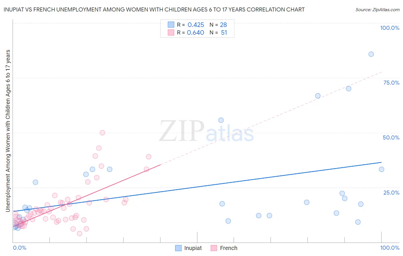 Inupiat vs French Unemployment Among Women with Children Ages 6 to 17 years