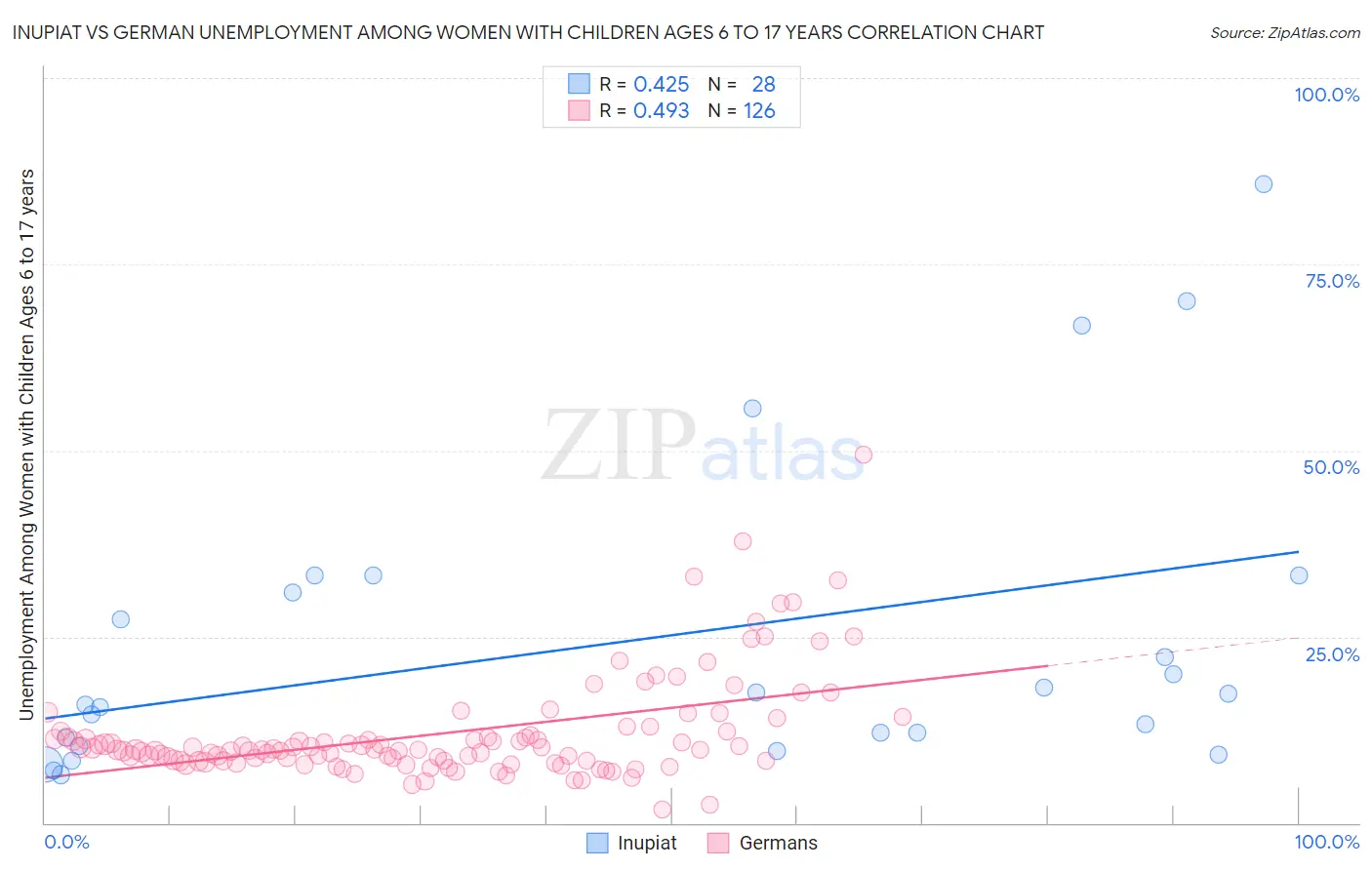 Inupiat vs German Unemployment Among Women with Children Ages 6 to 17 years
