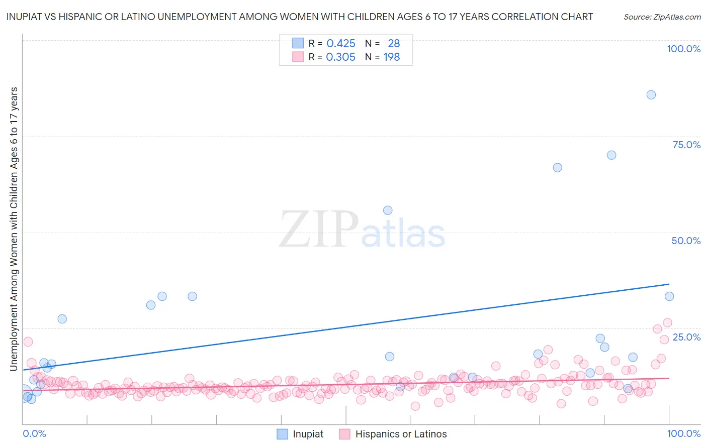Inupiat vs Hispanic or Latino Unemployment Among Women with Children Ages 6 to 17 years