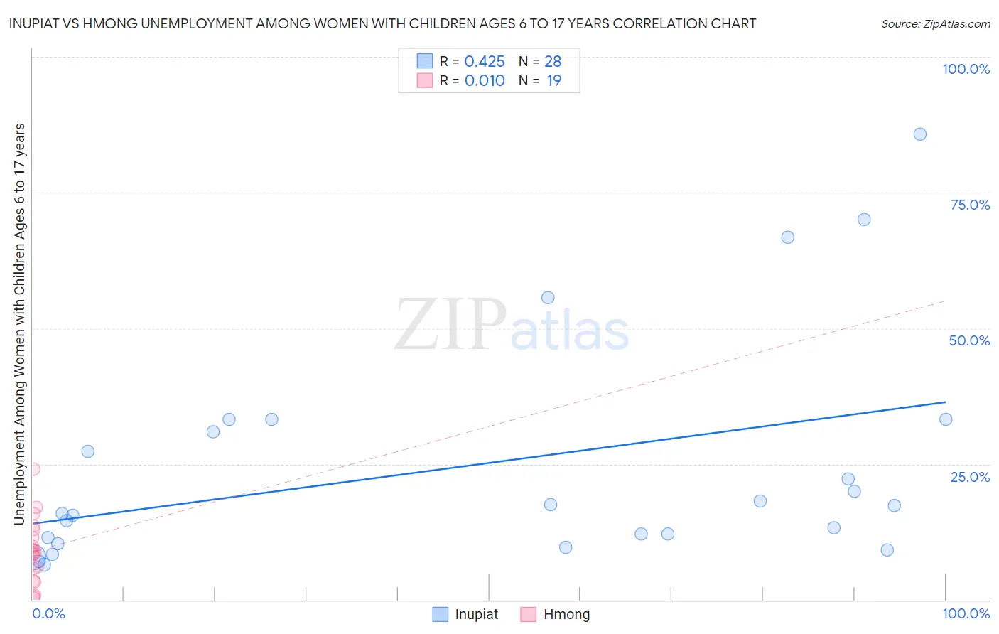 Inupiat vs Hmong Unemployment Among Women with Children Ages 6 to 17 years