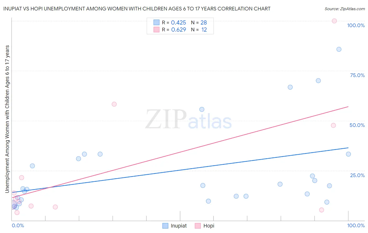 Inupiat vs Hopi Unemployment Among Women with Children Ages 6 to 17 years