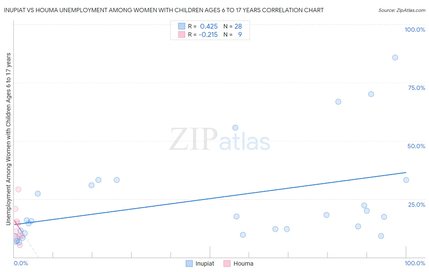 Inupiat vs Houma Unemployment Among Women with Children Ages 6 to 17 years