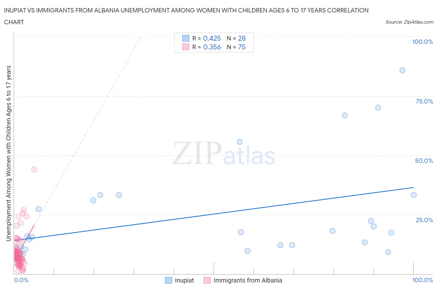 Inupiat vs Immigrants from Albania Unemployment Among Women with Children Ages 6 to 17 years