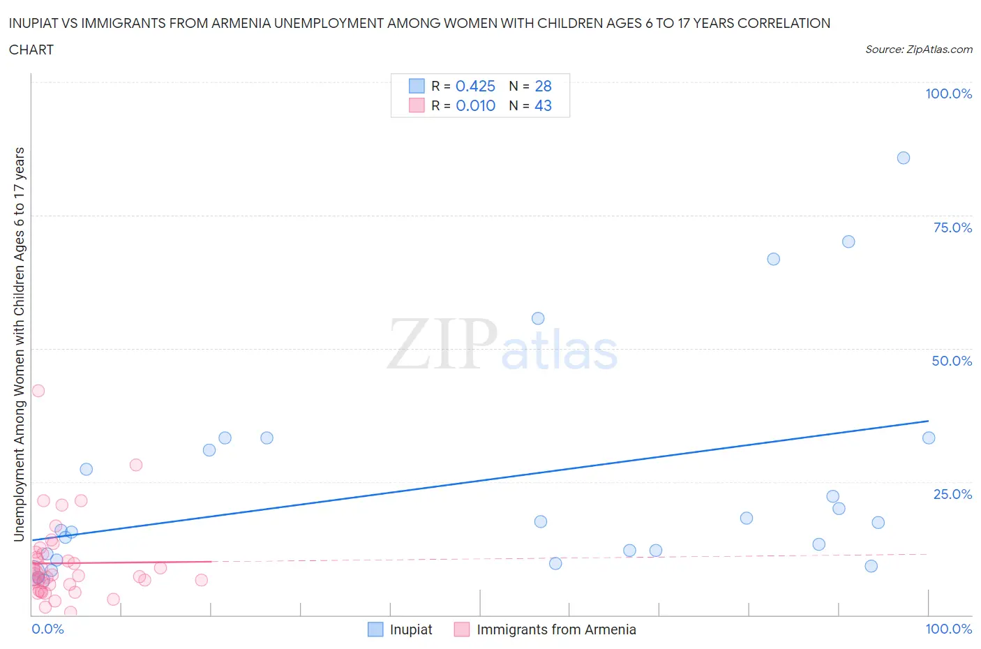 Inupiat vs Immigrants from Armenia Unemployment Among Women with Children Ages 6 to 17 years