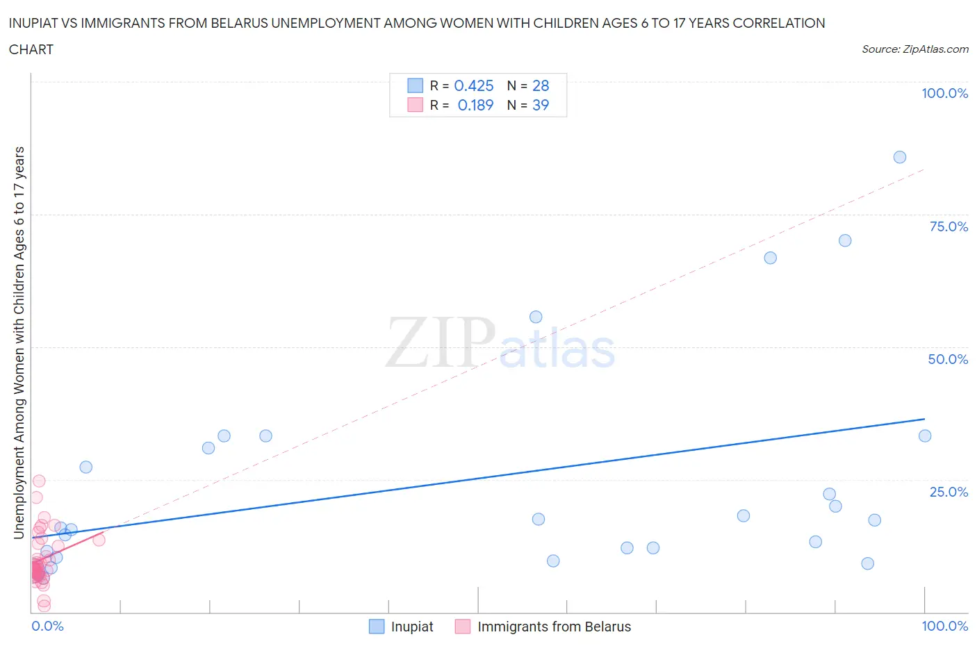 Inupiat vs Immigrants from Belarus Unemployment Among Women with Children Ages 6 to 17 years