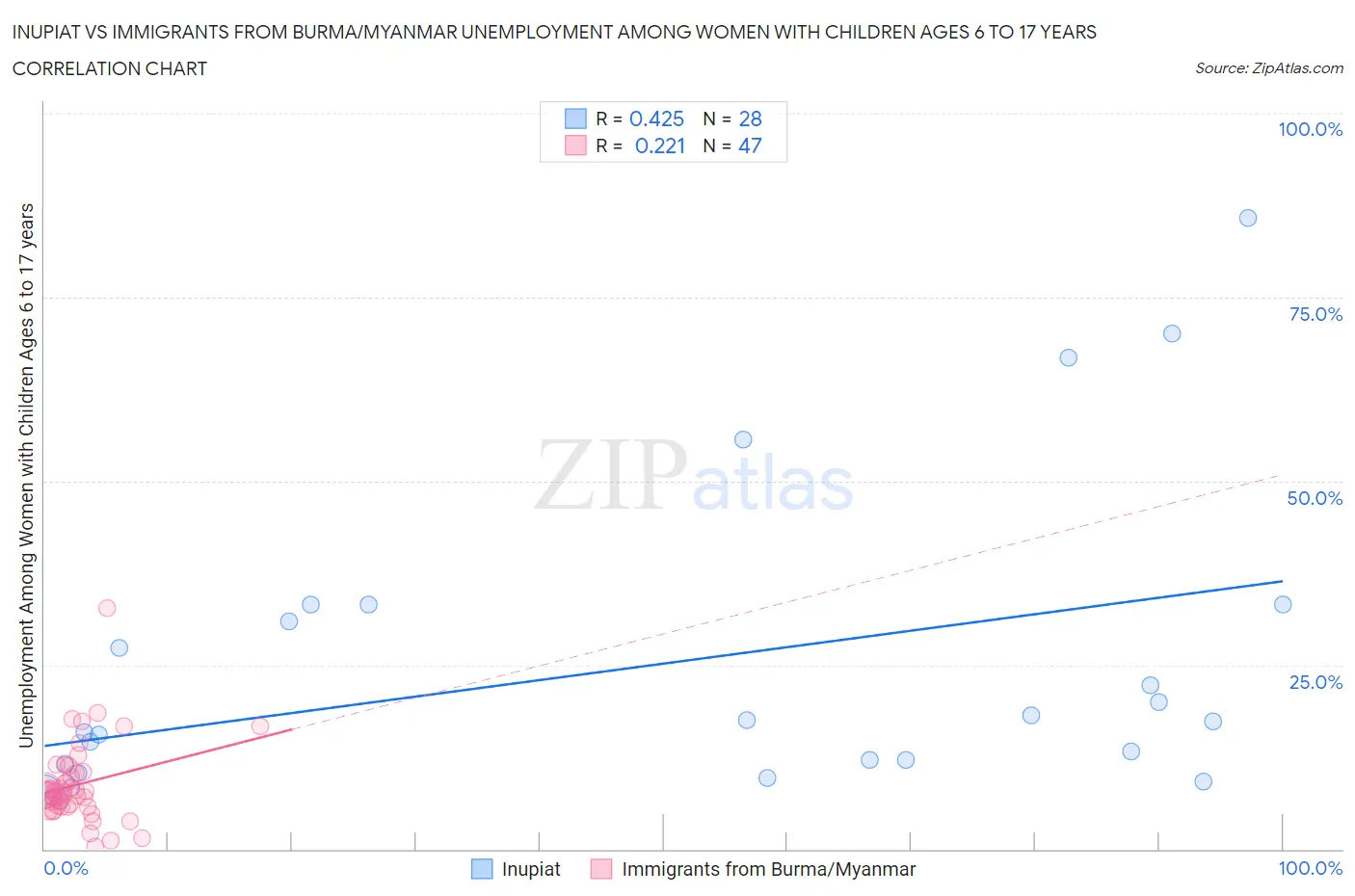 Inupiat vs Immigrants from Burma/Myanmar Unemployment Among Women with Children Ages 6 to 17 years