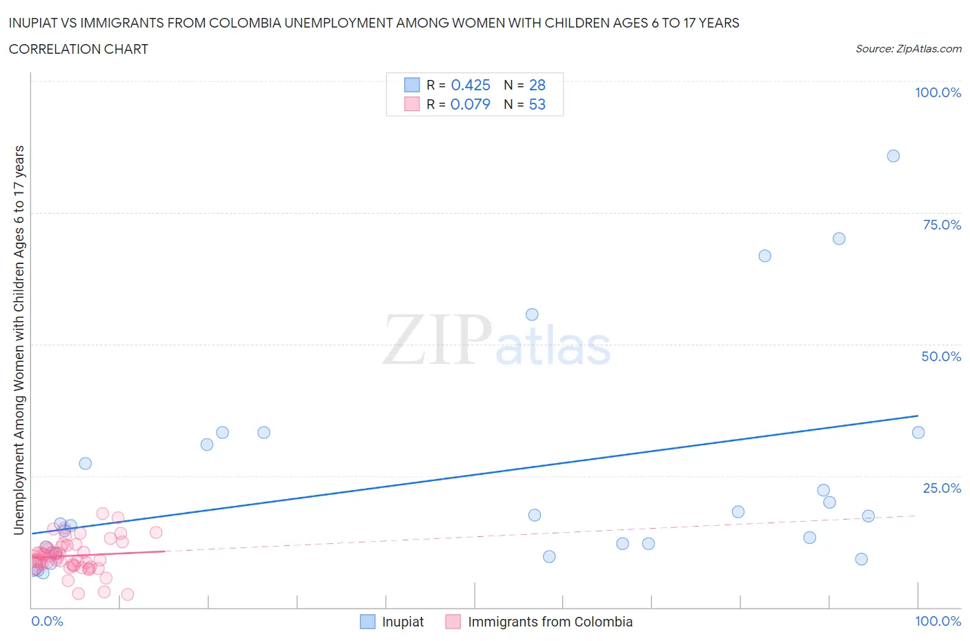 Inupiat vs Immigrants from Colombia Unemployment Among Women with Children Ages 6 to 17 years