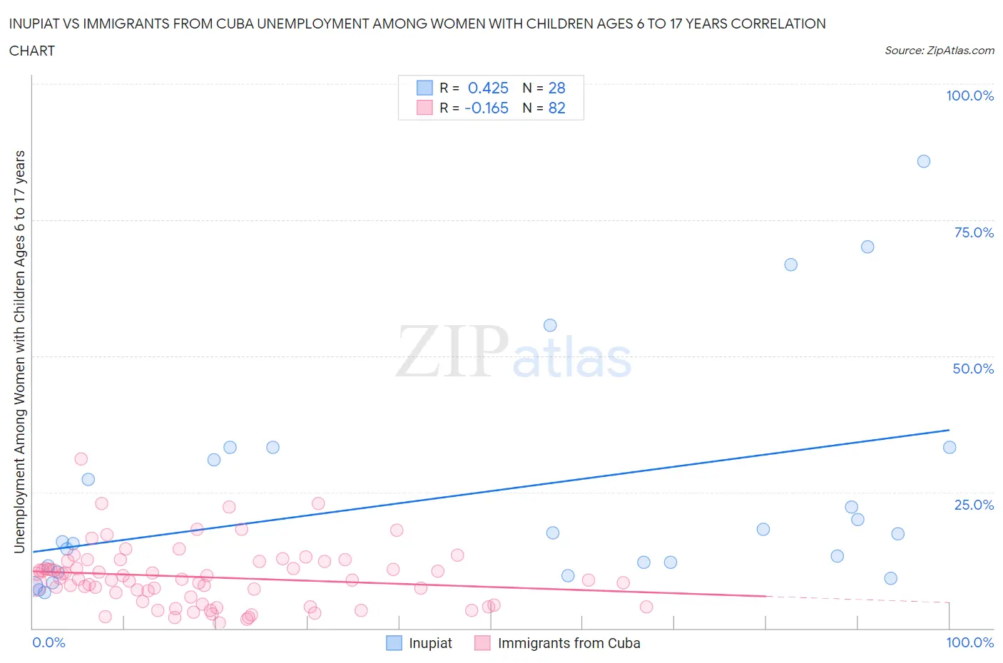 Inupiat vs Immigrants from Cuba Unemployment Among Women with Children Ages 6 to 17 years