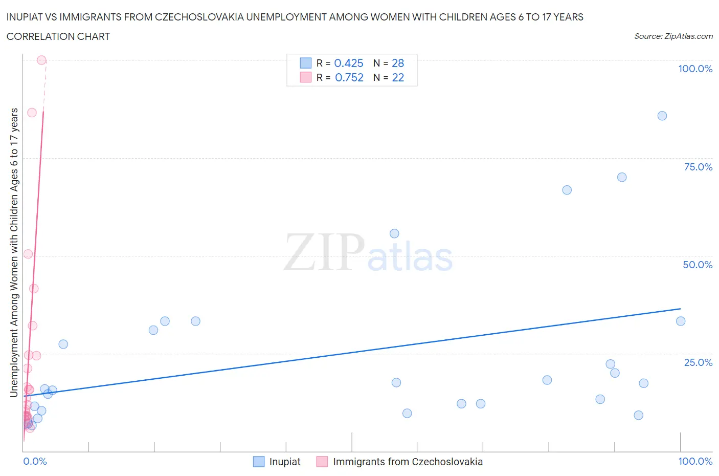 Inupiat vs Immigrants from Czechoslovakia Unemployment Among Women with Children Ages 6 to 17 years