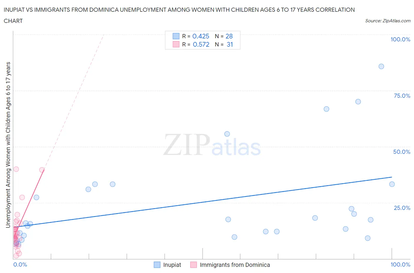 Inupiat vs Immigrants from Dominica Unemployment Among Women with Children Ages 6 to 17 years