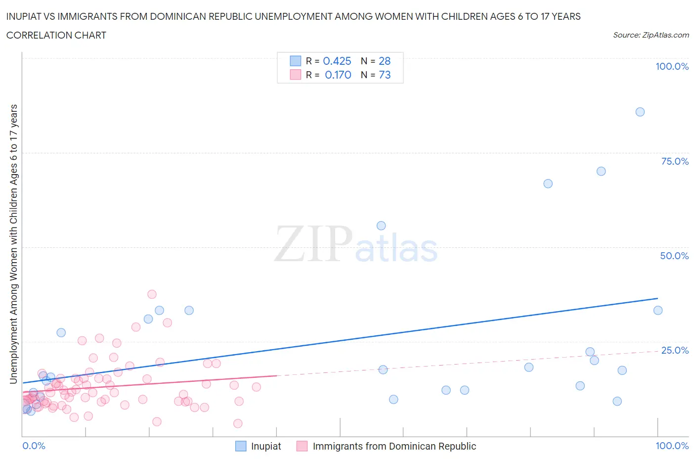 Inupiat vs Immigrants from Dominican Republic Unemployment Among Women with Children Ages 6 to 17 years