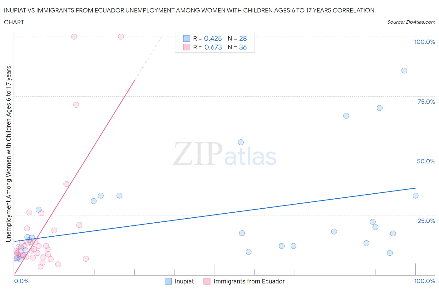 Inupiat vs Immigrants from Ecuador Unemployment Among Women with Children Ages 6 to 17 years