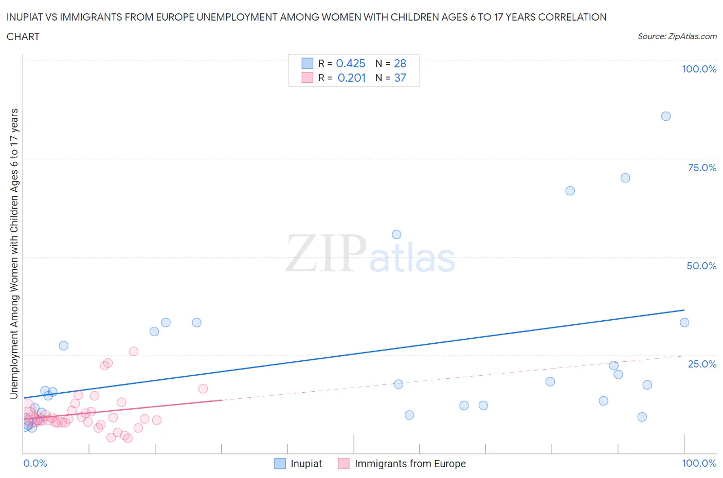 Inupiat vs Immigrants from Europe Unemployment Among Women with Children Ages 6 to 17 years