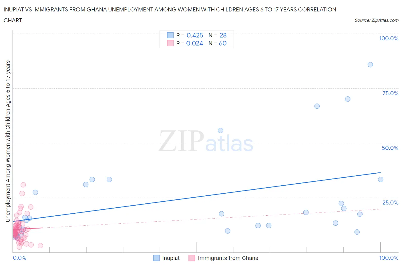 Inupiat vs Immigrants from Ghana Unemployment Among Women with Children Ages 6 to 17 years