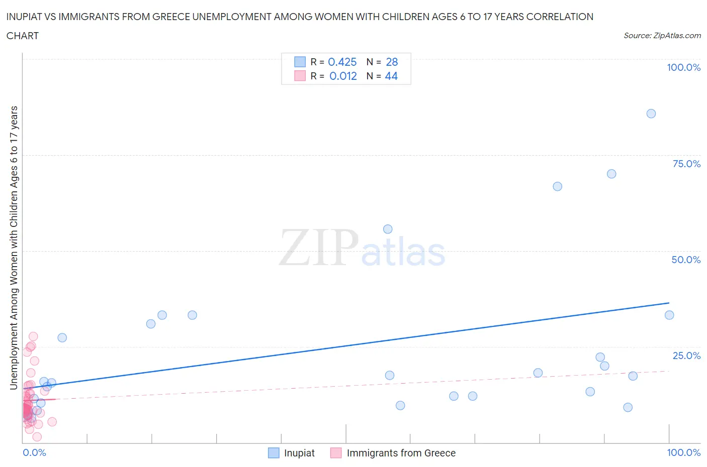 Inupiat vs Immigrants from Greece Unemployment Among Women with Children Ages 6 to 17 years