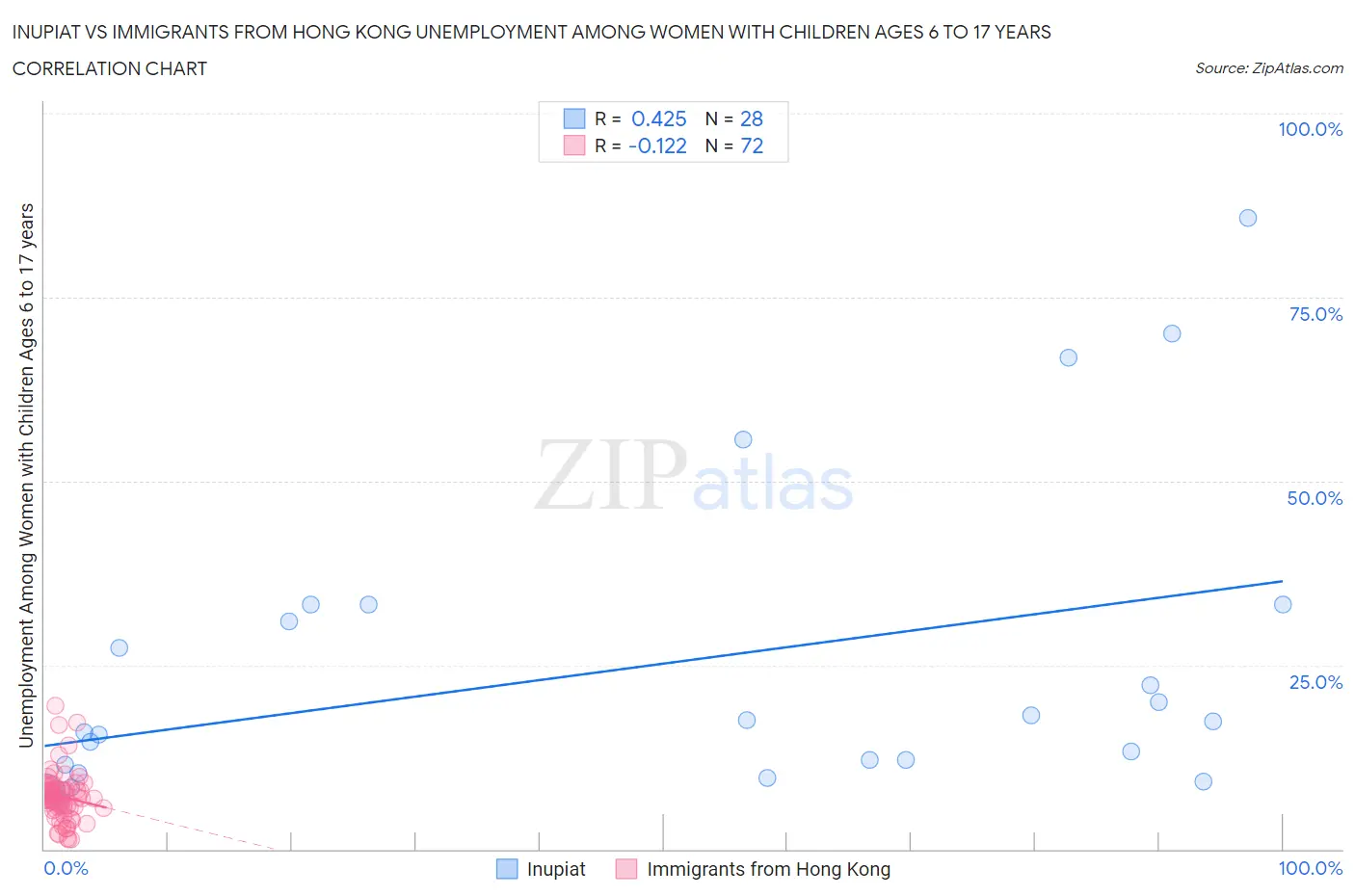 Inupiat vs Immigrants from Hong Kong Unemployment Among Women with Children Ages 6 to 17 years