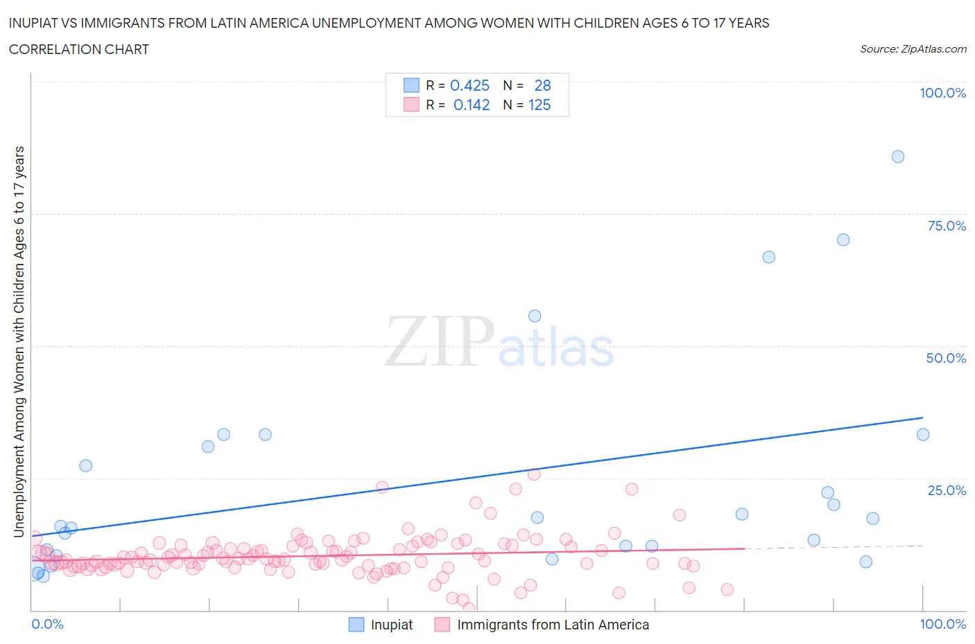 Inupiat vs Immigrants from Latin America Unemployment Among Women with Children Ages 6 to 17 years