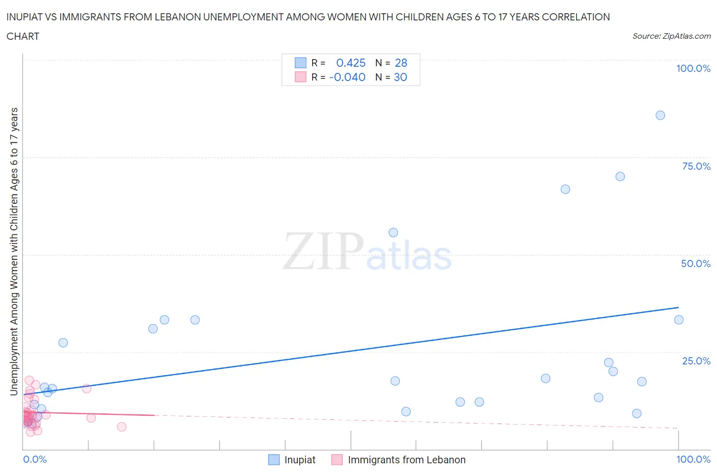 Inupiat vs Immigrants from Lebanon Unemployment Among Women with Children Ages 6 to 17 years