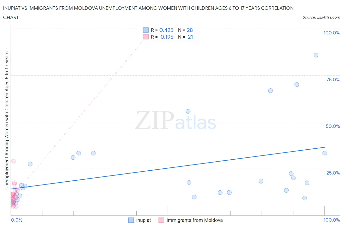 Inupiat vs Immigrants from Moldova Unemployment Among Women with Children Ages 6 to 17 years