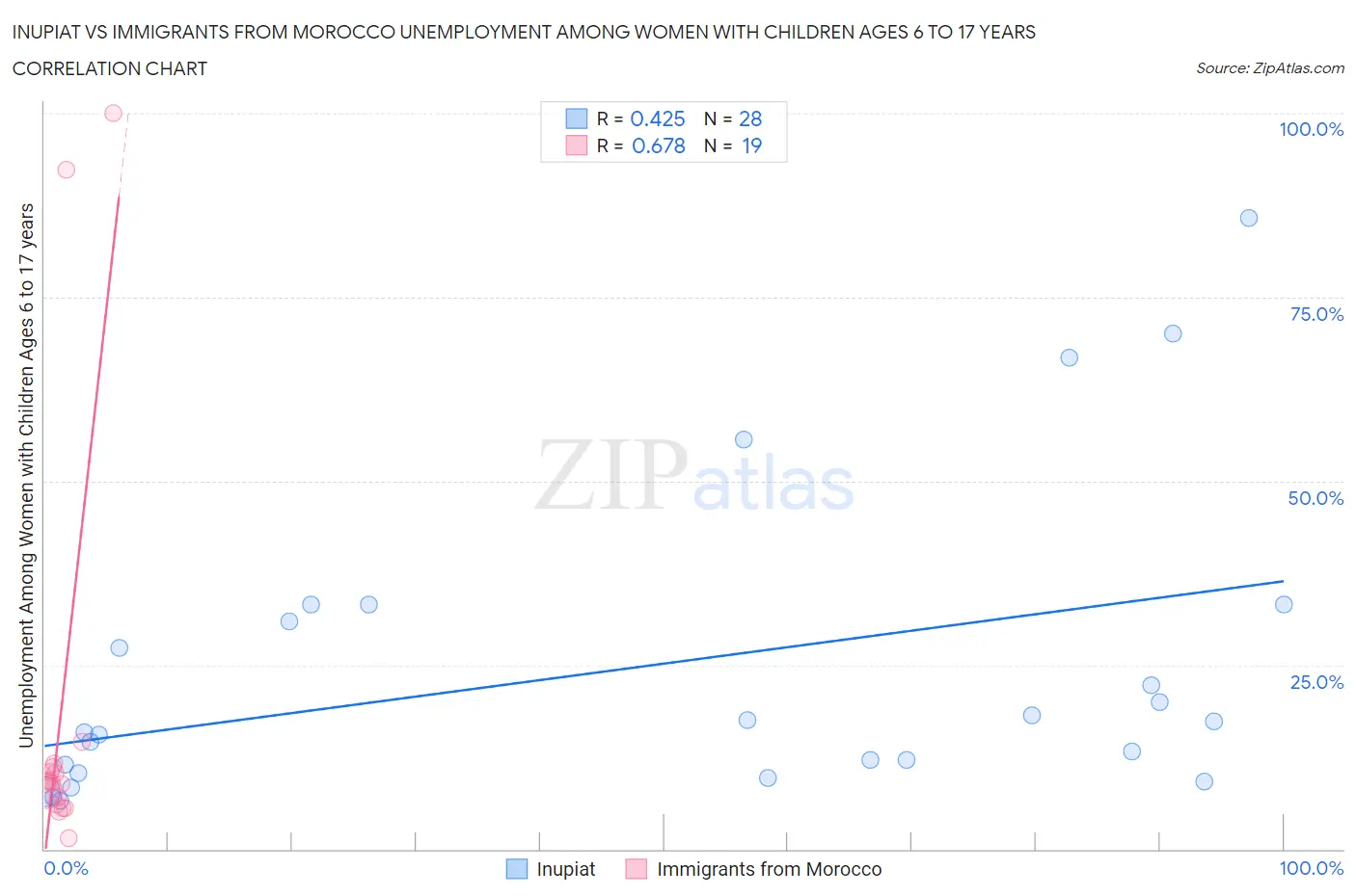 Inupiat vs Immigrants from Morocco Unemployment Among Women with Children Ages 6 to 17 years