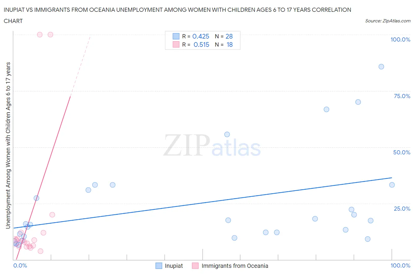 Inupiat vs Immigrants from Oceania Unemployment Among Women with Children Ages 6 to 17 years
