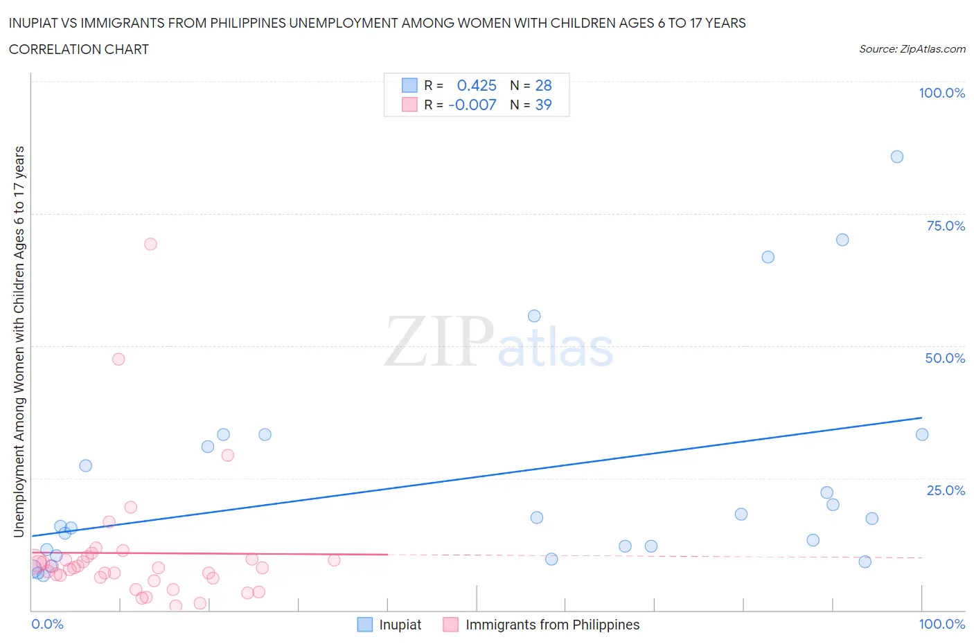 Inupiat vs Immigrants from Philippines Unemployment Among Women with Children Ages 6 to 17 years
