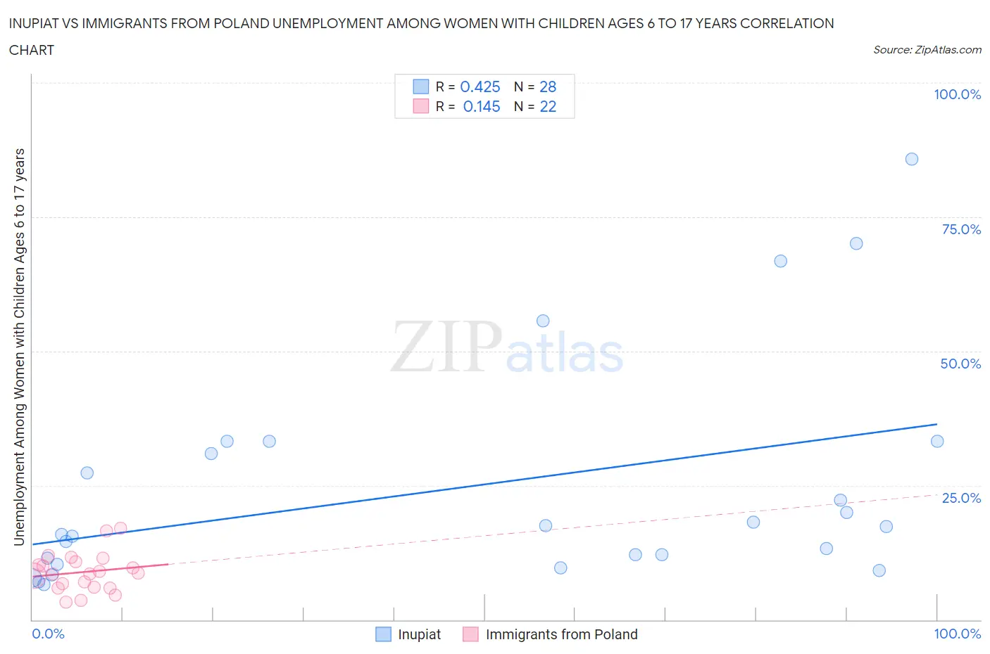 Inupiat vs Immigrants from Poland Unemployment Among Women with Children Ages 6 to 17 years
