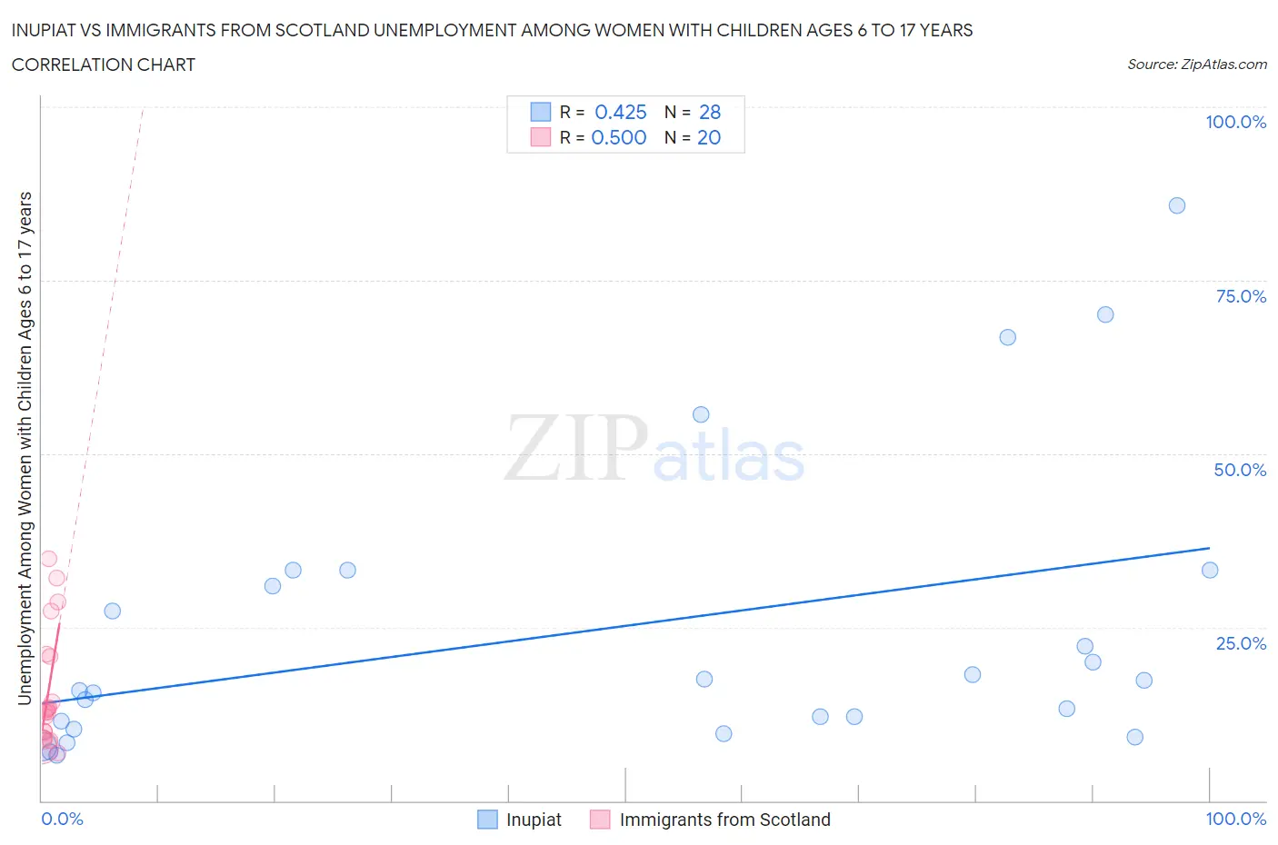 Inupiat vs Immigrants from Scotland Unemployment Among Women with Children Ages 6 to 17 years