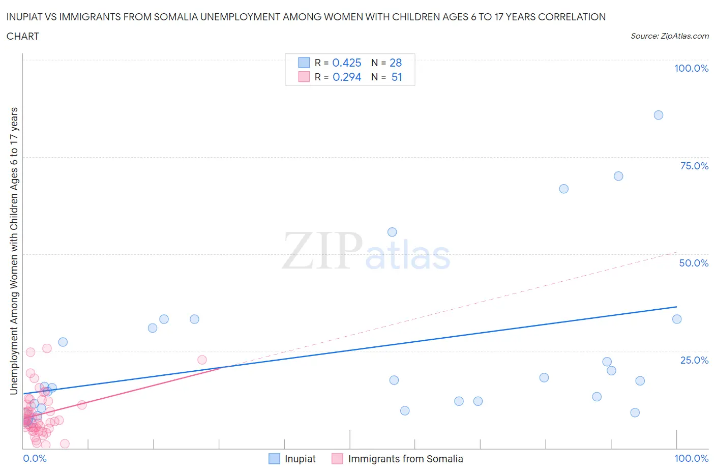 Inupiat vs Immigrants from Somalia Unemployment Among Women with Children Ages 6 to 17 years
