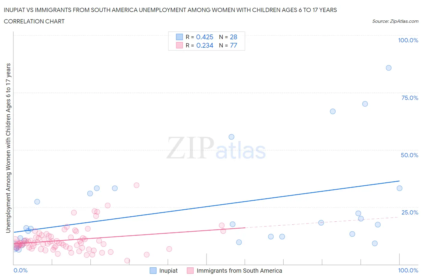 Inupiat vs Immigrants from South America Unemployment Among Women with Children Ages 6 to 17 years