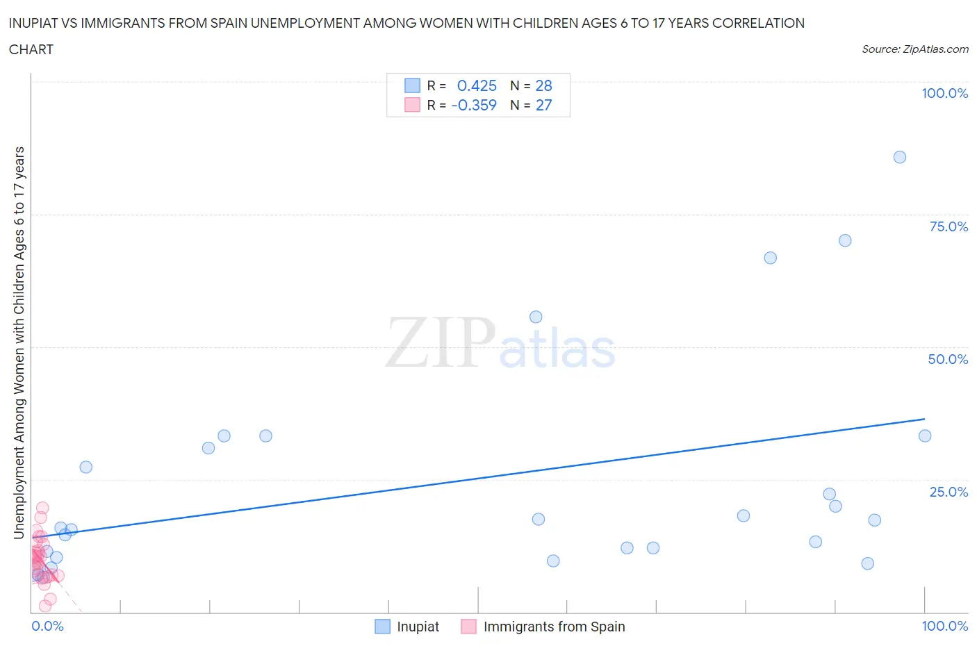 Inupiat vs Immigrants from Spain Unemployment Among Women with Children Ages 6 to 17 years