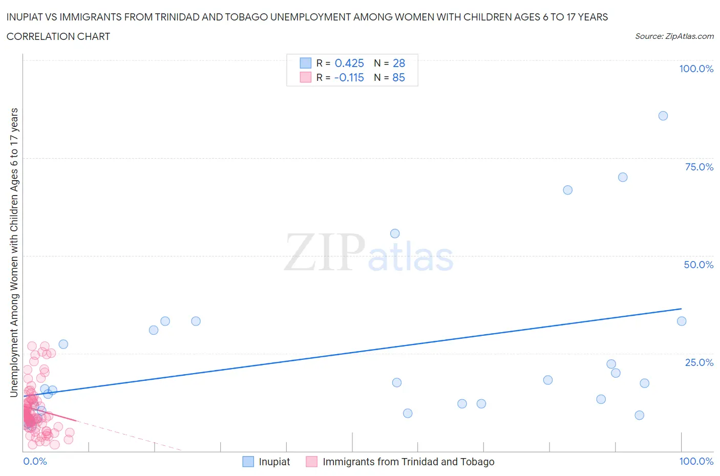 Inupiat vs Immigrants from Trinidad and Tobago Unemployment Among Women with Children Ages 6 to 17 years