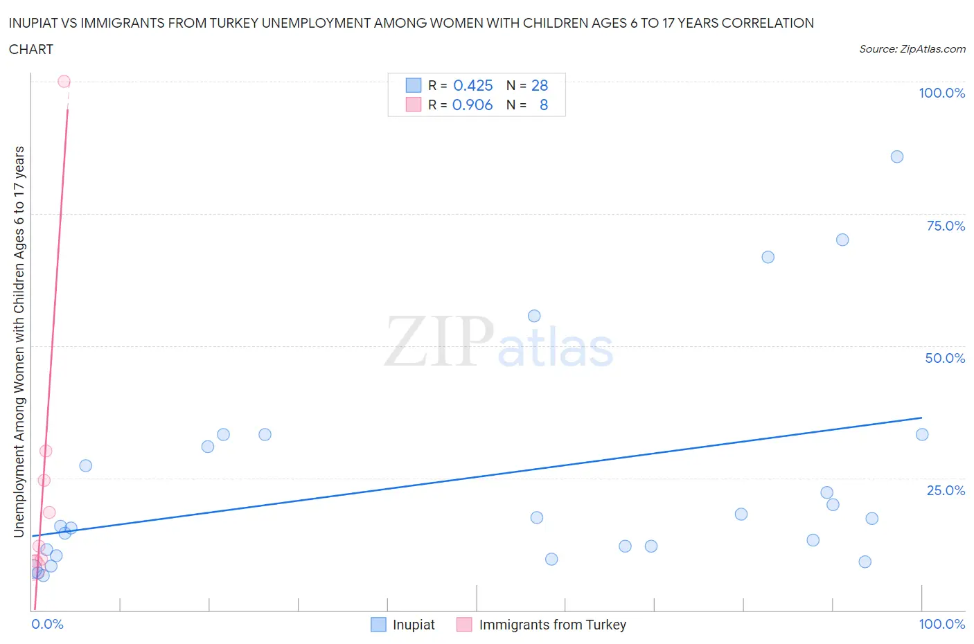 Inupiat vs Immigrants from Turkey Unemployment Among Women with Children Ages 6 to 17 years